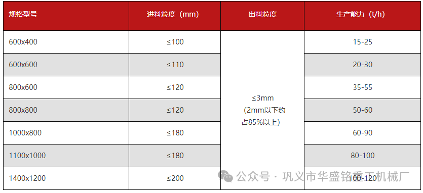 水泥 石膏粉碎用華盛銘哪種粉碎機(jī)更好用？型號(hào)有哪些